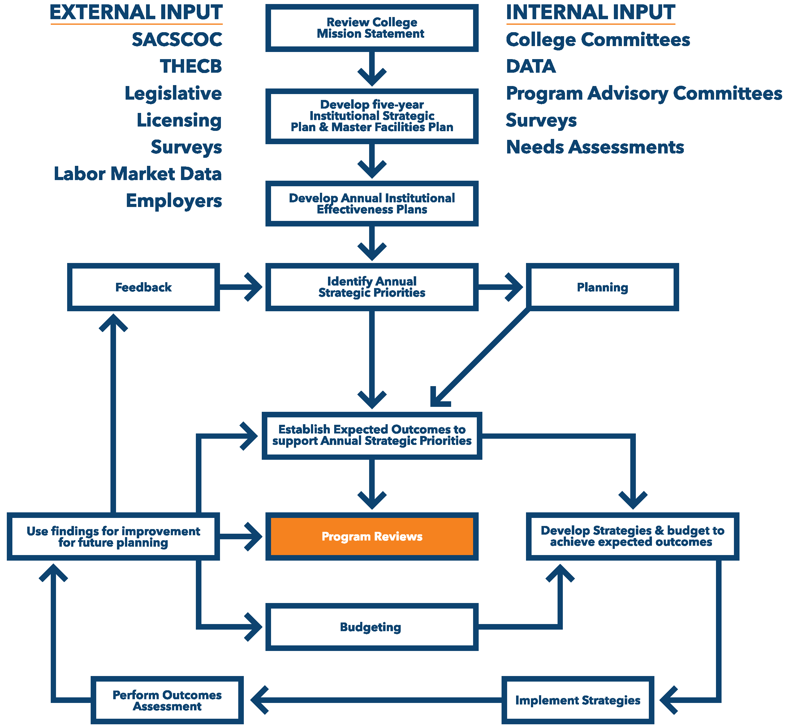 IE-cycle diagram